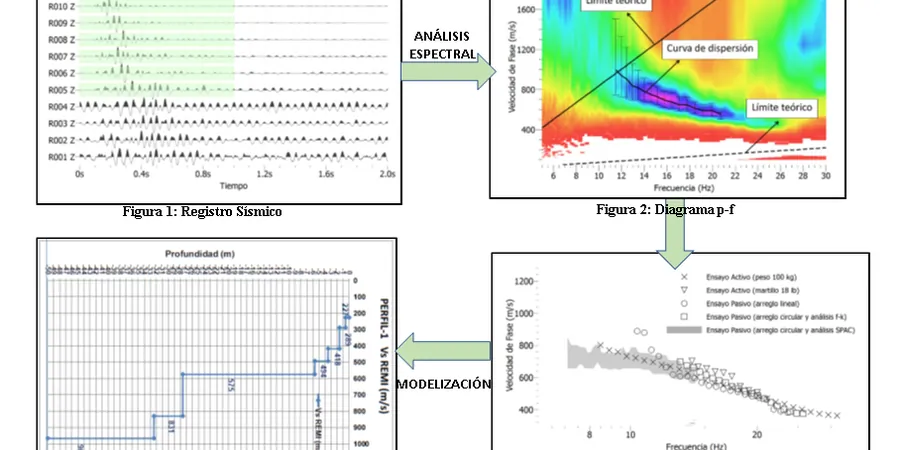 MASW y VS30 en Buin: perfil de ondas de corte para cimentaciones seguras